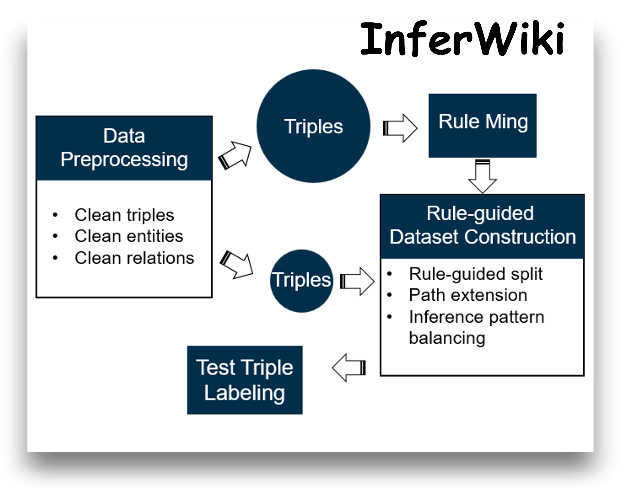 Are Missing Links Predictable? An Inferential Benchmark for Knowledge Graph Completion