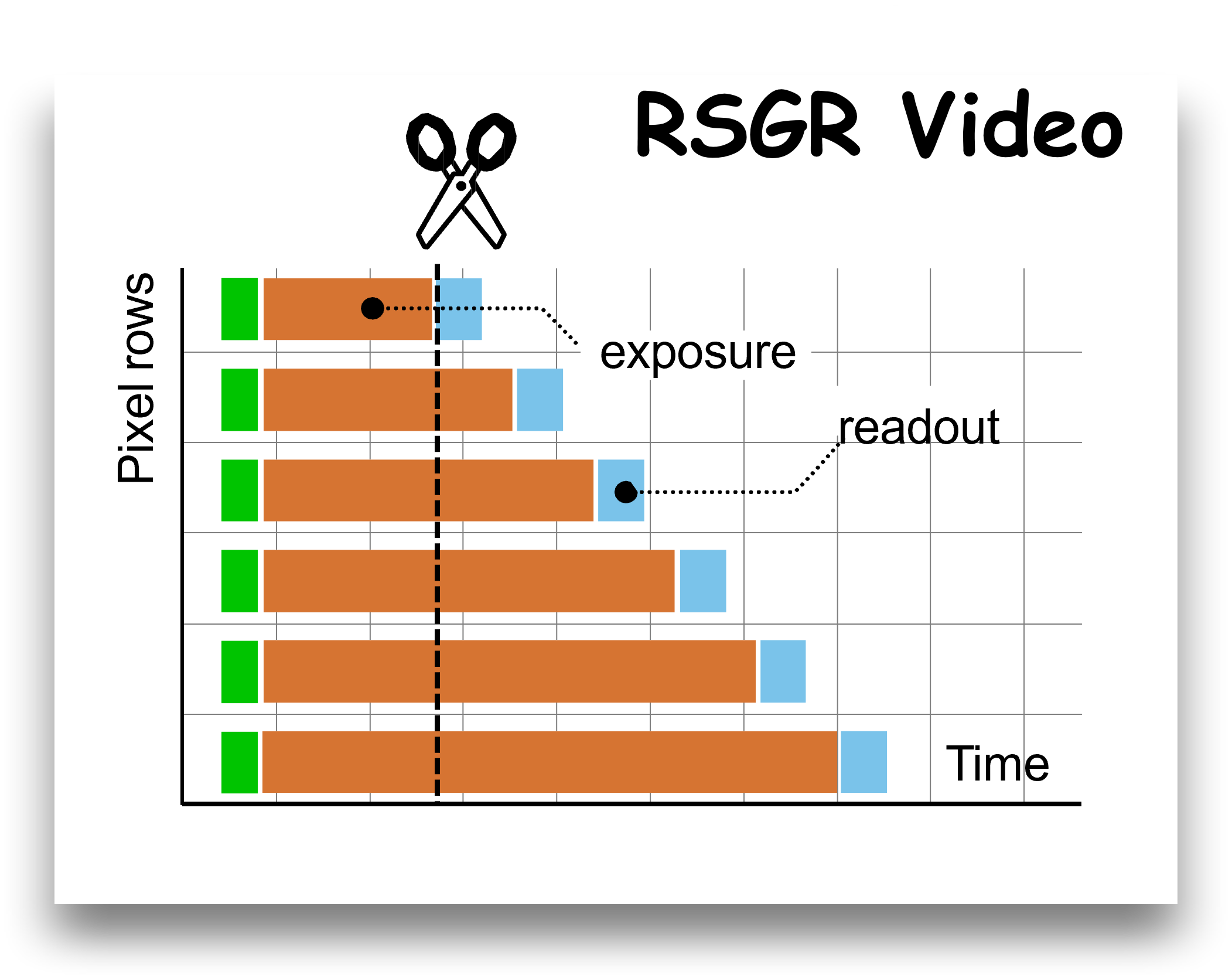 Neural Global Shutter: Learn to Restore Video from a Rolling Shutter Camera with Global