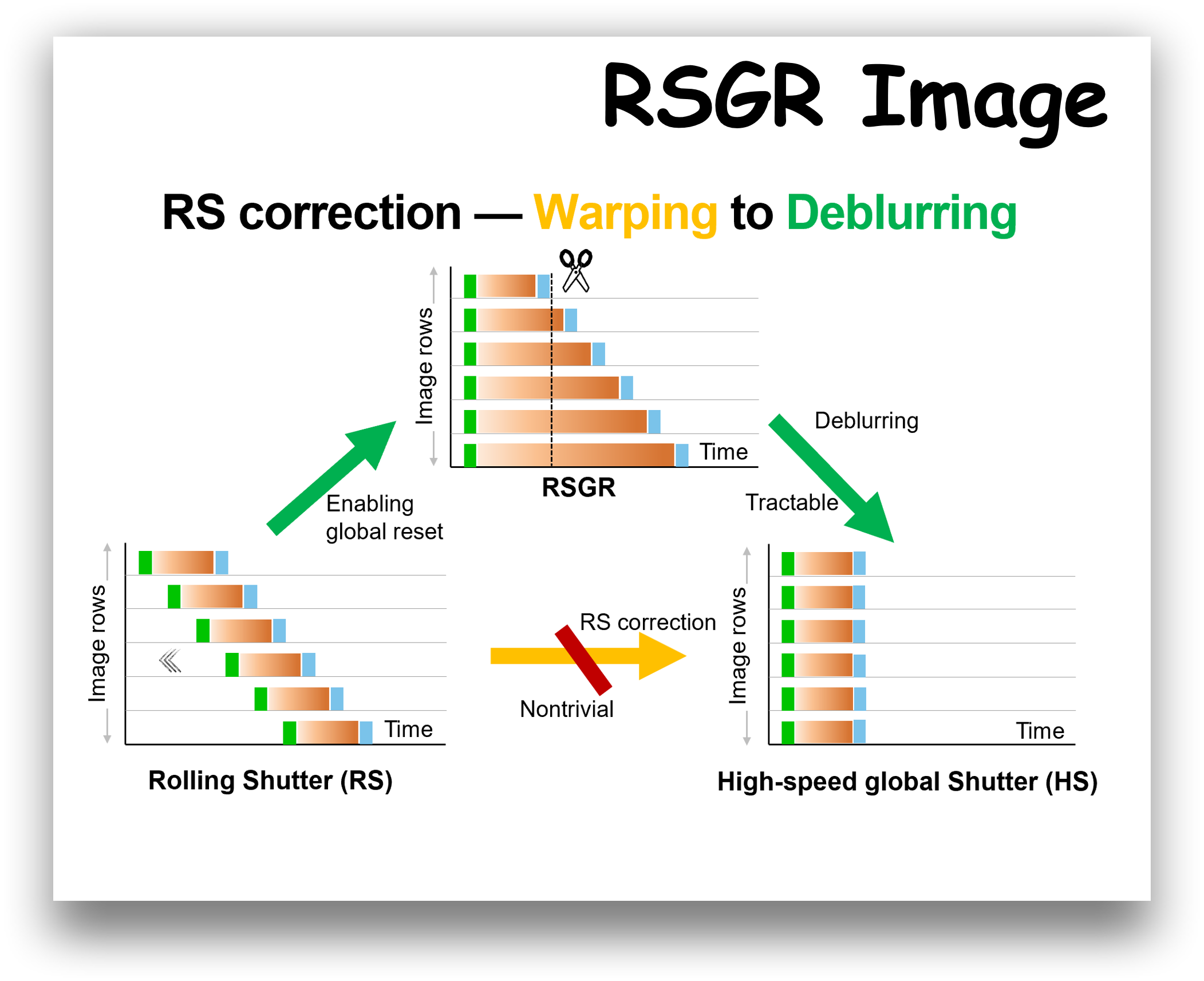 Single Image Deblurring with Row-dependent Blur Magnitude